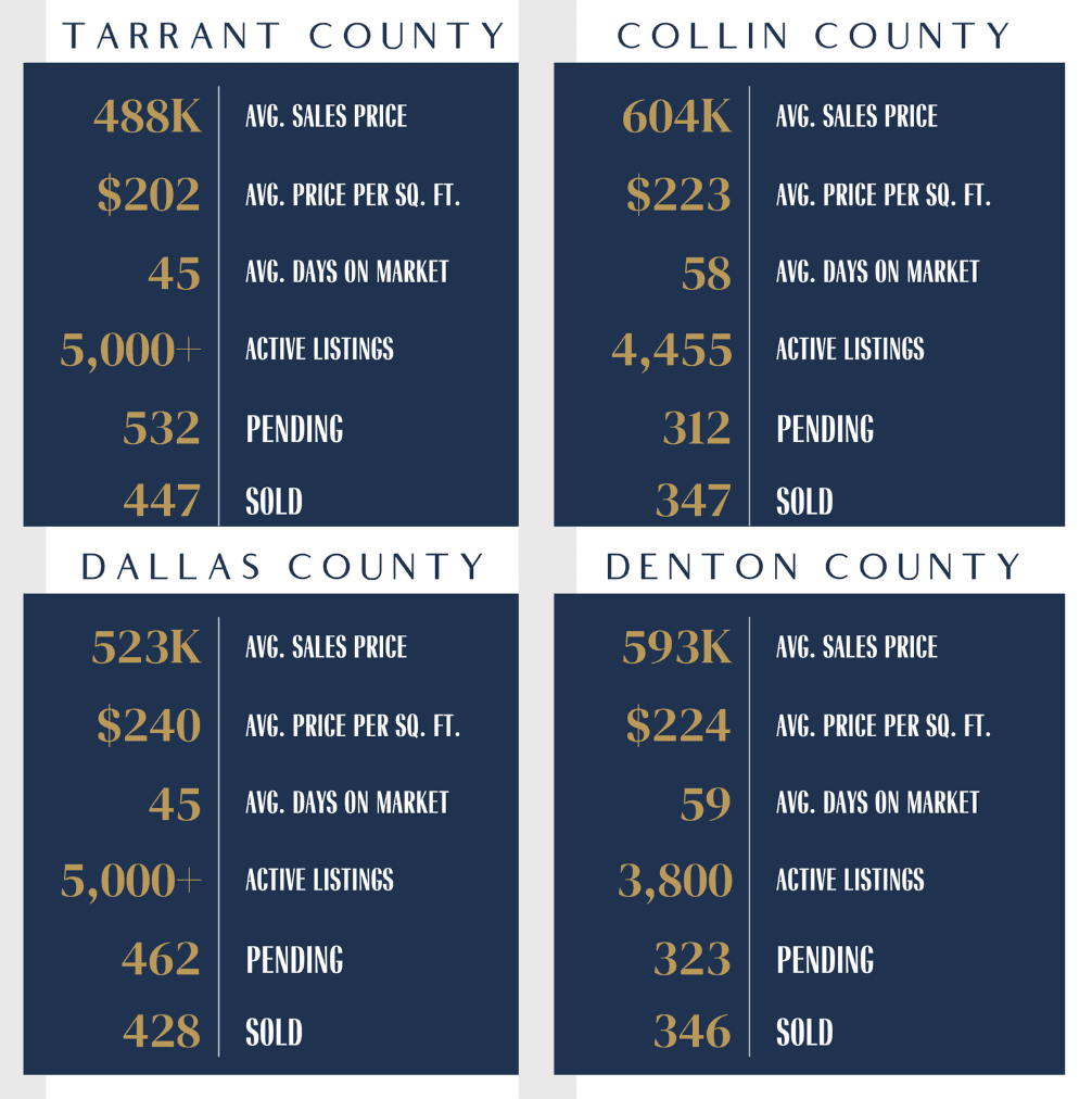 Graphic of weekly market stats in DFW counties